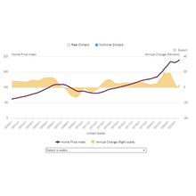 Home price growth interactive