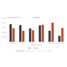 Low-rent units chart
