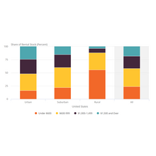 Chart showing the breakdown of urban, suburban, and rural housing