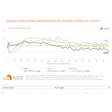 RECONCILING THE BACK-TO-THE-CITY THESIS WITH SUSTAINED SUBURBAN GROWTH