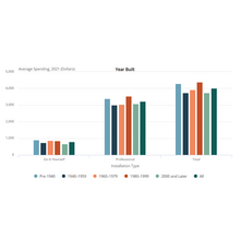 Disparities in home improvement spending