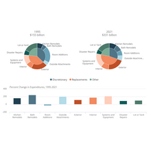 How homeowners spend their remodeling dollars