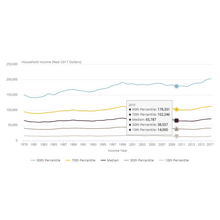 Income Inequality is Growing Among Older Adults