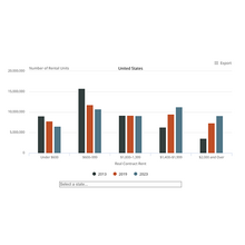 Small bar chart image linking to interactive showing rental prices shifting higher.