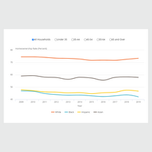 Racial disparaties persist in homeownership