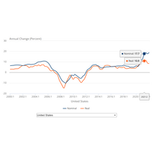 Home price appreciation has soared