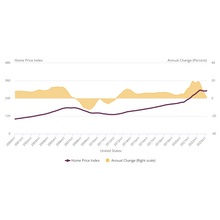 Home price appreciation has soared