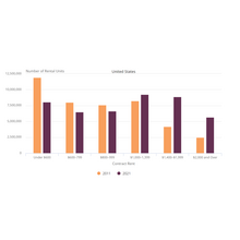 Low-cost rentals chart