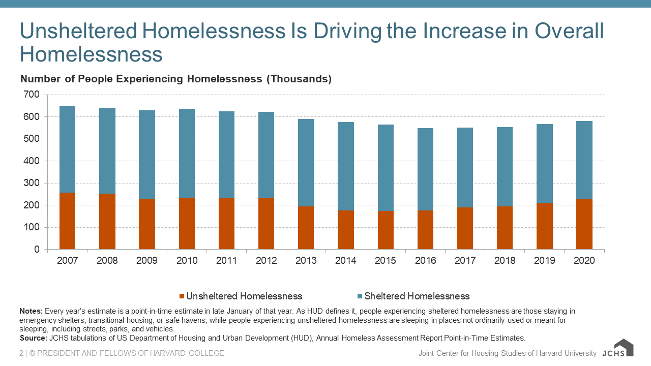 PrePandemic Trends Offer Insight into PostPandemic Homelessness