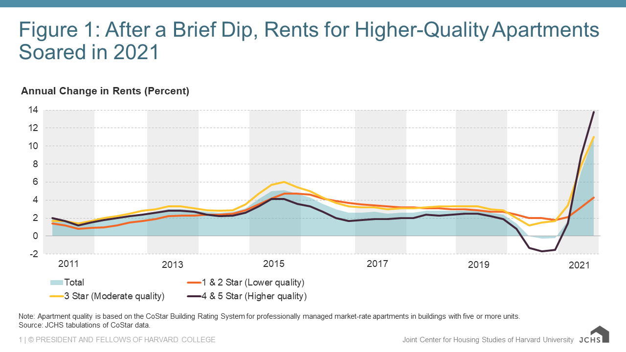 Resi rental segment will remain at a high level in 2023