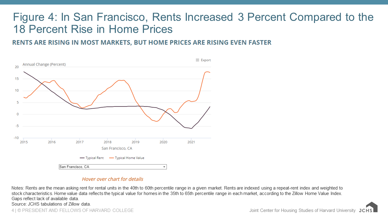 Rents Have Soared Across the Country, But Home Prices Grew Even Faster
