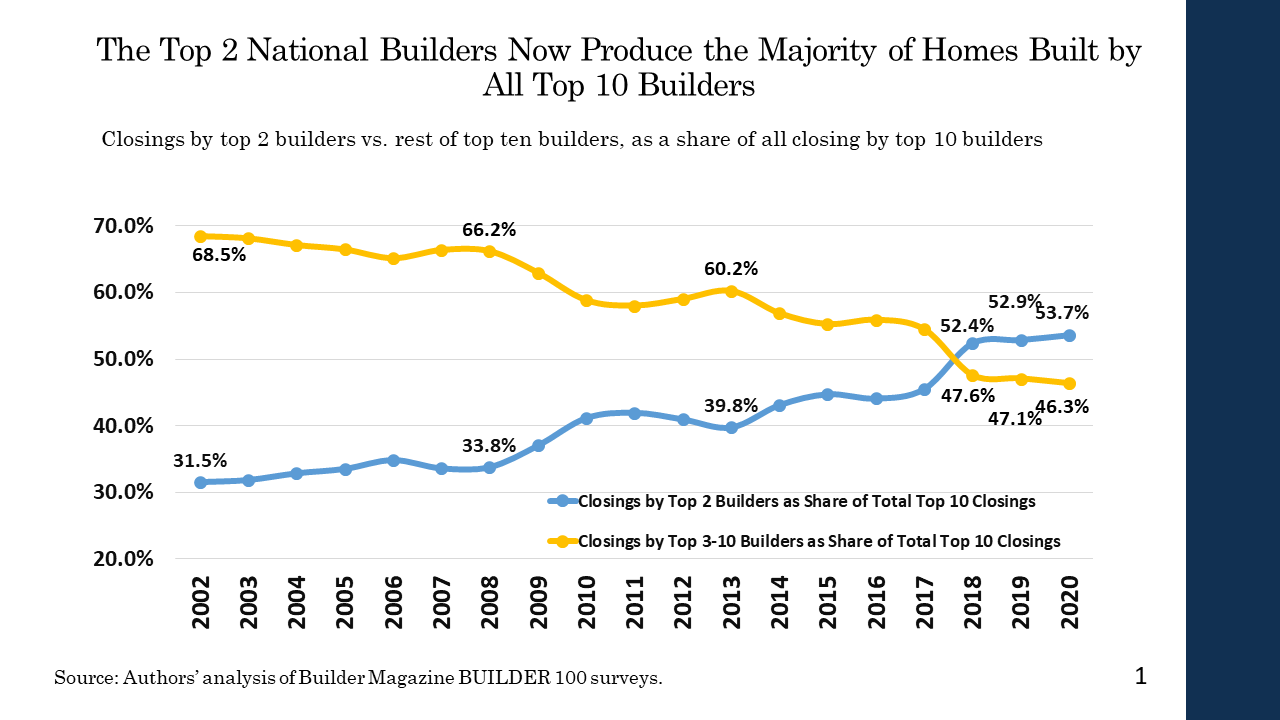 Top 10 National Home Builders