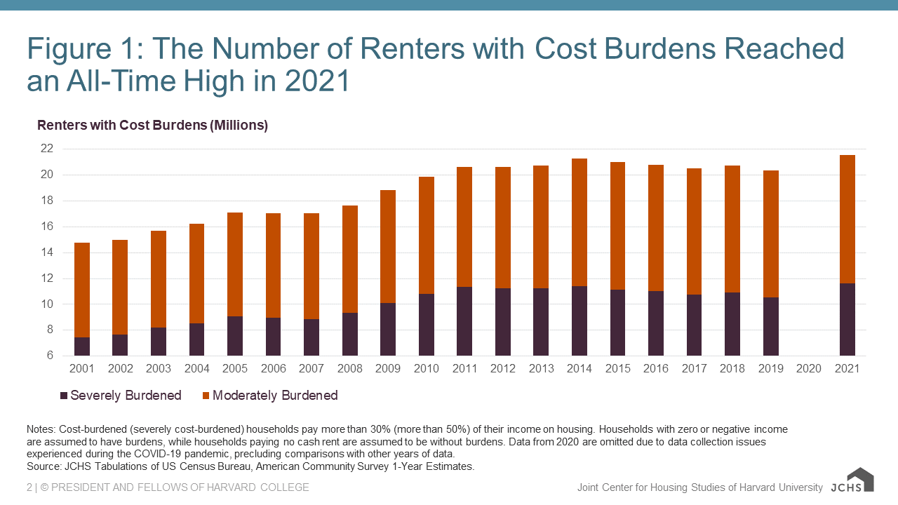 Number of Renters Burdened by Housing Costs Reached a Record High in
