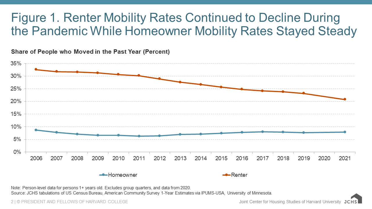 Moving During the Pandemic: Mass Exodus or Mass Inertia? Joint Center