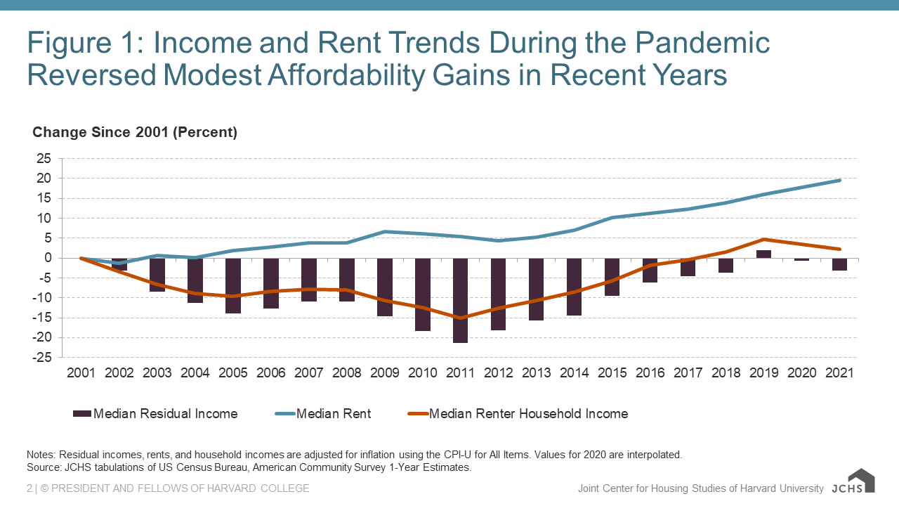 Renters Have Less Residual than Ever Before Joint