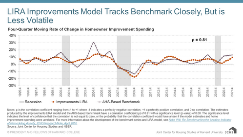 Line chart providing quarterly historical and modeled estimates of homeowner improvement spending from 1995-Q4 to 2021-Q4 as four-quarter moving rates of change. Growth rates produced by the LIRA model tend to follow the same trajectory as those estimated by the AHS-based benchmark data, but the LIRA estimates tend not to vary as much between cyclical peaks and troughs. 