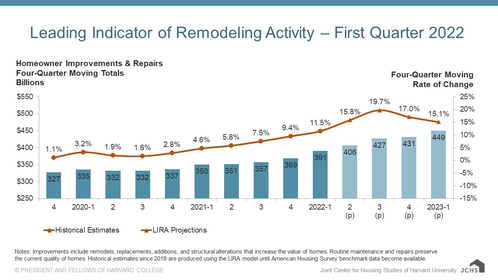 Column and line chart providing quarterly historical estimates and projections of homeowner improvement and repair spending from 2019-Q4 to 2023-Q1 as four-quarter moving sums and rates of change. Year-over-year spending growth held steady at 1-3% from 2019-Q4 to 2020-Q4 followed by a gradual acceleration to 11.5% in 2022-Q1; growth is projected to accelerate faster to a peak of 19.7% through 2022-Q3 before softening to 15.1% in 2023-Q1. Annual spending levels are expected to increase from $391 billion thro