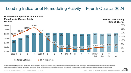 Column and line chart providing quarterly historical estimates and projections of homeowner improvement and repair spending from 2022-Q1 to 2025-Q4 as four-quarter moving sums and rates of change. Year-over-year spending growth accelerated from 15.6% in 2022-Q1 to a peak of 26.6% in 2022-Q4 before softening rapidly down to 4.4% by 2023-Q3. Year-over-year spending declines in 2023-Q4 through 2024-Q4 are estimated to have reached a bottom at a rate of -2.2% in 2024-Q3. Annual rates of change are expected to t