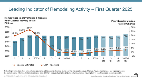 Column and line chart providing quarterly historical estimates and projections of homeowner improvement and repair spending from 2022-Q2 to 2026-Q1 as four-quarter moving sums and rates of change. Year-over-year spending growth accelerated from 19.6% in 2022-Q2 to a peak of 26.6% in 2022-Q4 before softening rapidly down to 4.4% by 2023-Q3. Year-over-year spending declines in 2023-Q4 through 2024-Q4 are estimated to have reached a bottom at a rate of -2.3% in 2024-Q3. Annual rates of change turned positive a